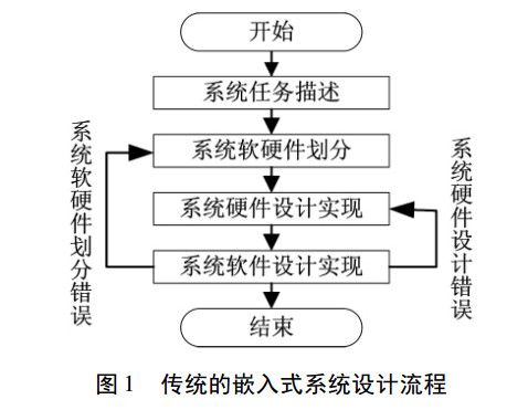 传统嵌入式系统设计流程图