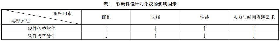 软硬件设计对系统的影响因素