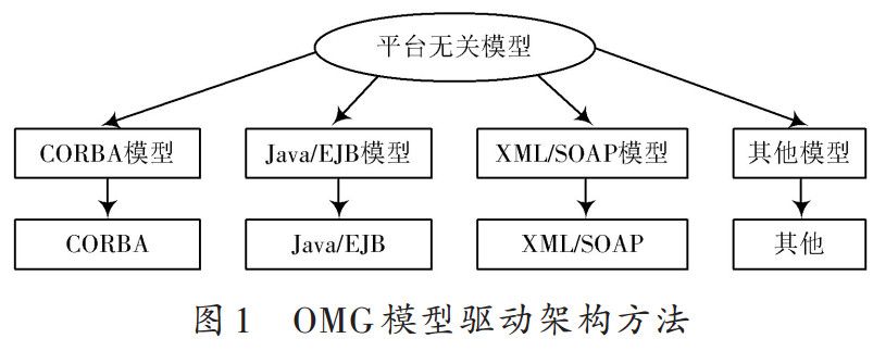 OMG模型驱动架构方法