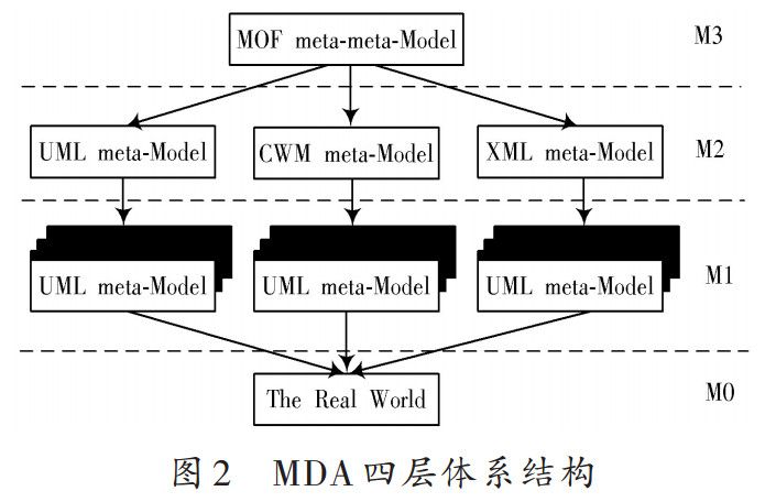 MDA四层体系结构