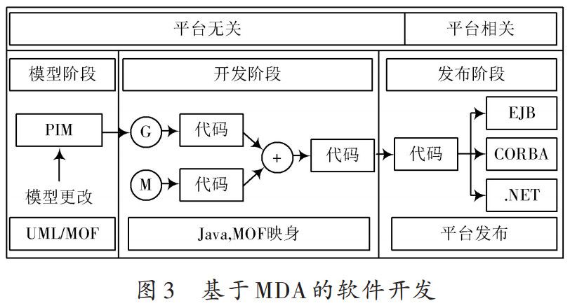 基于MDA的软件开发流程