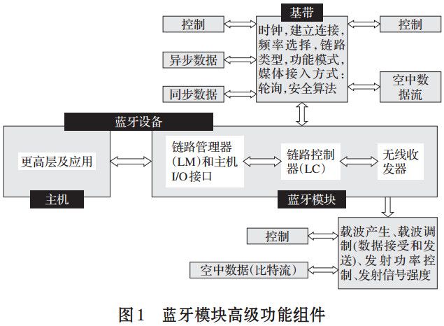 图1 蓝牙模块高级功能组件