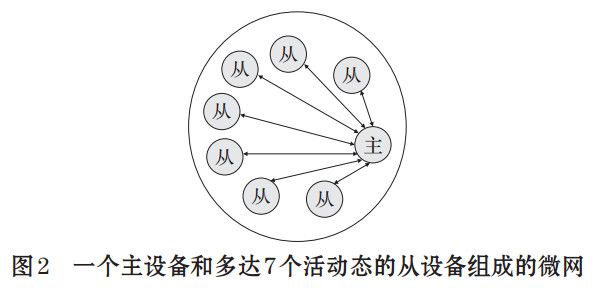 图 2 一个主设备和多达7个活动态的从设备组成的微网