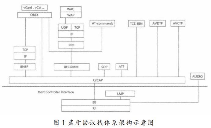 图 1 蓝牙协议栈体系架构示意图