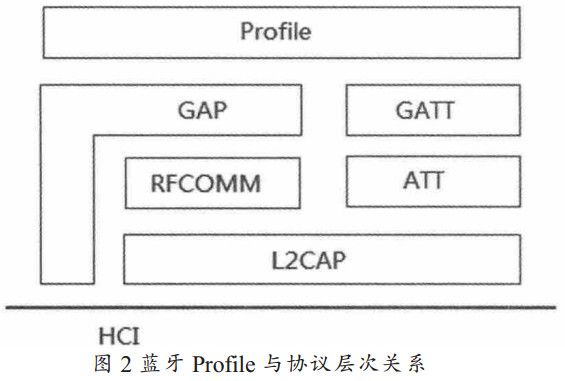 图 2 蓝牙Profile与协议层次关系