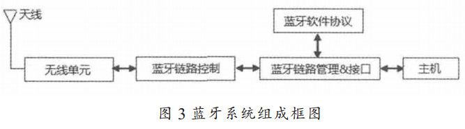 图 3 蓝牙系统组成框图