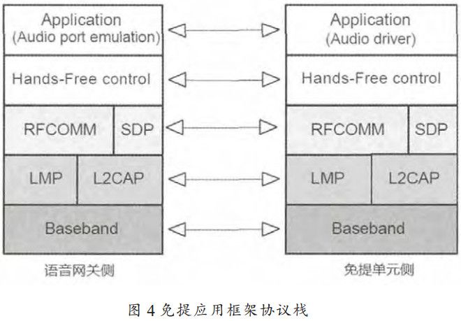 图 4 免提应用框架协议栈