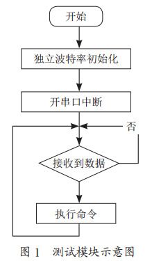 图1 蓝牙测试模块示意图