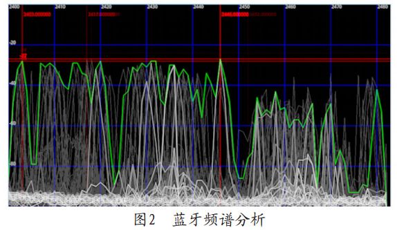 图2 蓝牙频谱分析
