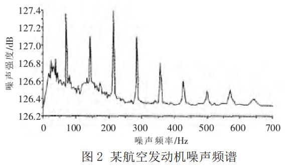 图 2 某航空发动机噪声频谱