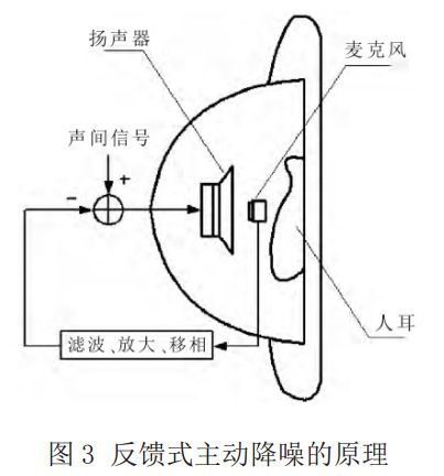 图 3 反馈式主动降噪的原理