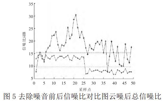 图 5 去除噪音前后信噪比对比图云噪后总信噪比