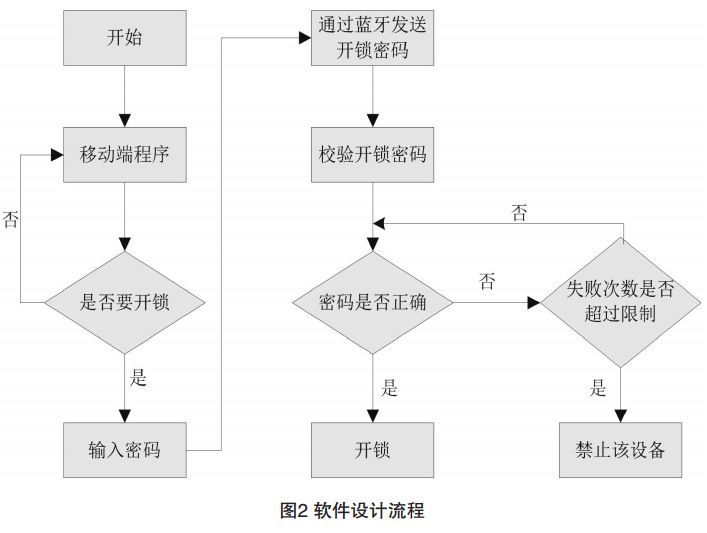 图2 智能门禁软件设计流程