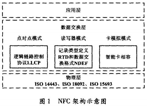 图1 NFC架构示意图