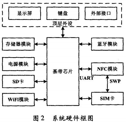 图2 NFC系统硬件框图