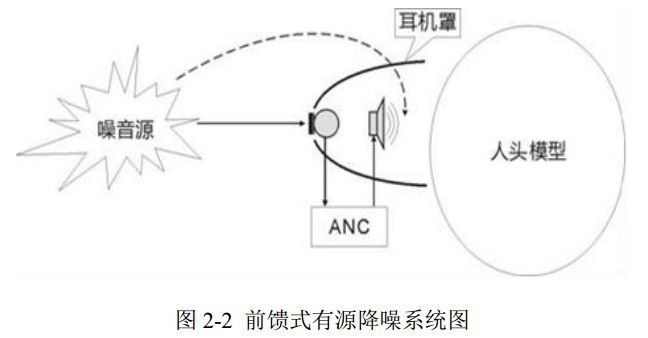 图 2-2 前馈式有源降噪系统图
