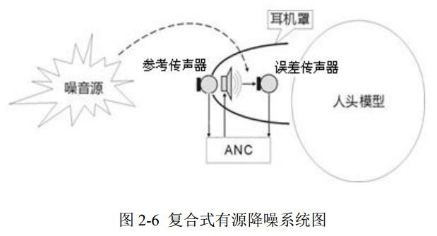 图 2-6 复合式有源降噪系统图