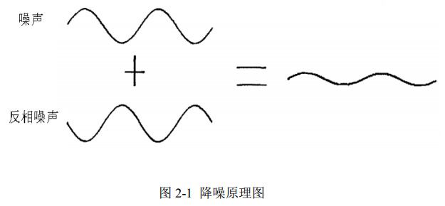 图 2-1 降噪原理图