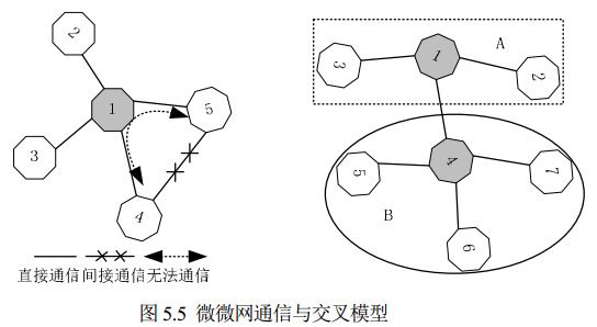 图 5.5 微微网通信与交叉模型