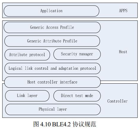 图 4.10 BLE4.2 协议规范