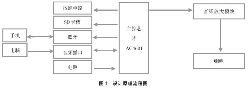 图 1 音频播放器设计原理流程图