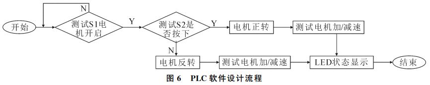 图6 PLC软件设计流程