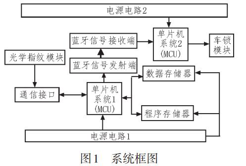 图 1 指纹识别蓝牙车锁系统框图