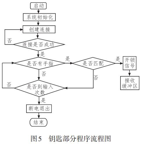 图 5 智能车锁钥匙部分程序流程图