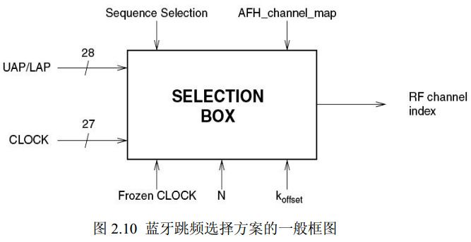 图 2.10 蓝牙跳频选择方案的一般框图