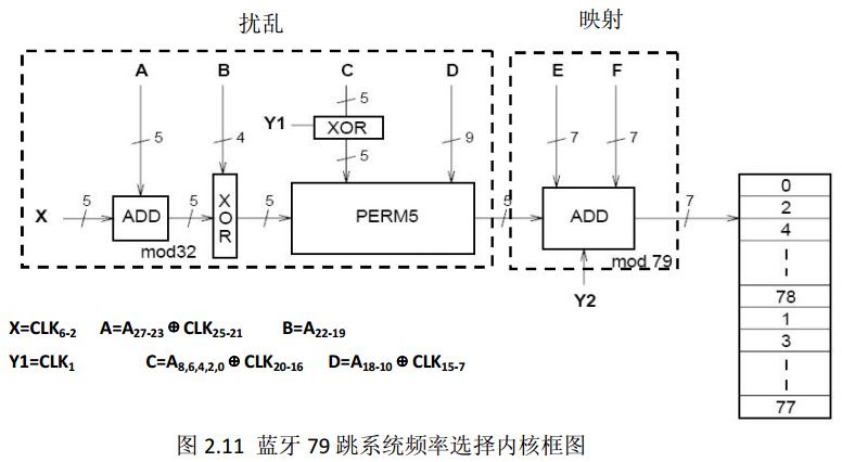 图 2.11 蓝牙79跳系统频率选择内核框图