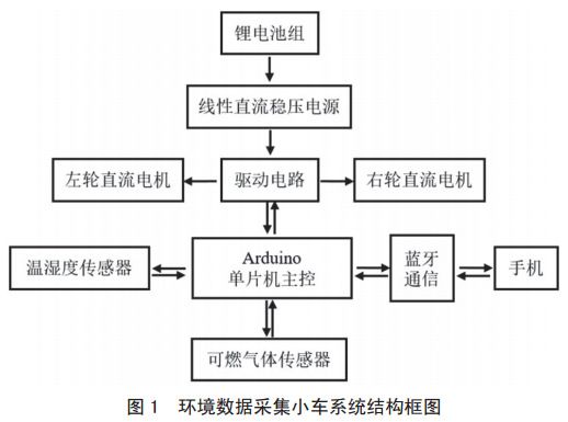 图 1 环境数据采集小车系统结构框图