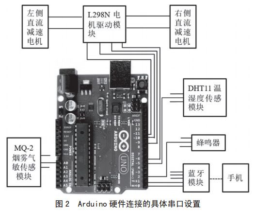 图 2 Arduino 硬件连接的具体串口设置