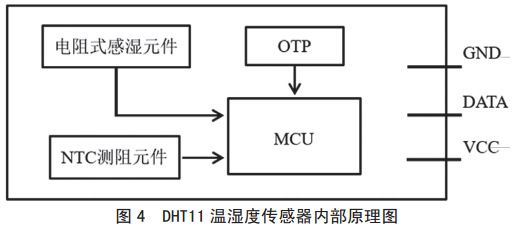 图 4 DHT11 温湿度传感器内部原理图