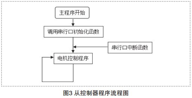 图3 智能温控风扇从控制器程序流程图