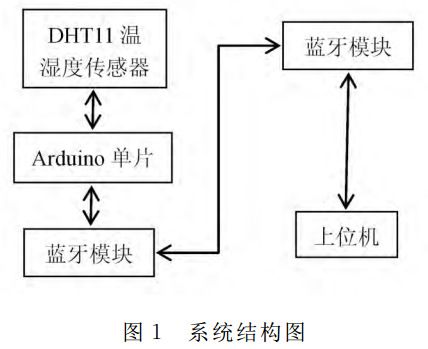 图 １ 温湿度采集系统结构图