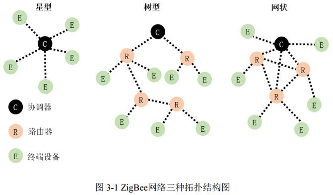 图 3-1 ZigBee网络三种拓扑结构图