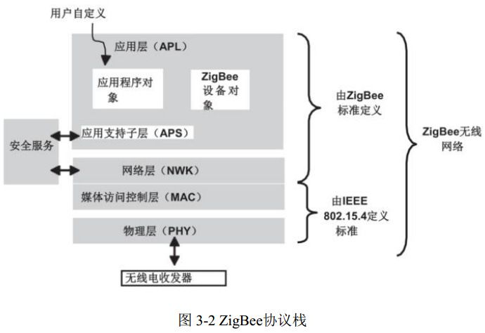 图 3-2 ZigBee协议栈