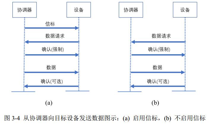 图 3-4 从协调器向目标设备发送数据图示