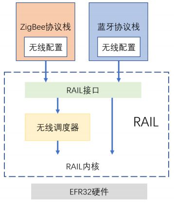 图 3-10 动态多协议硬件架构图