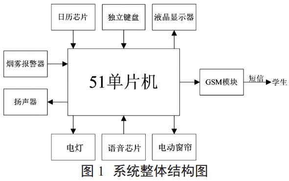 图 1 系统整体结构图