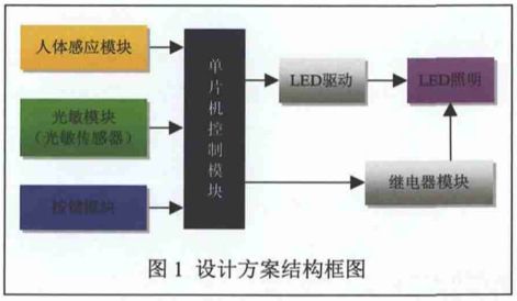 图1 智能书房灯系统结构框图