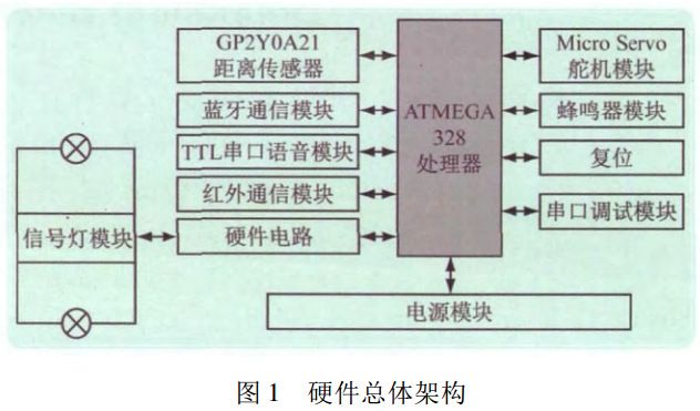 图 1 智能机器人硬件总体架构