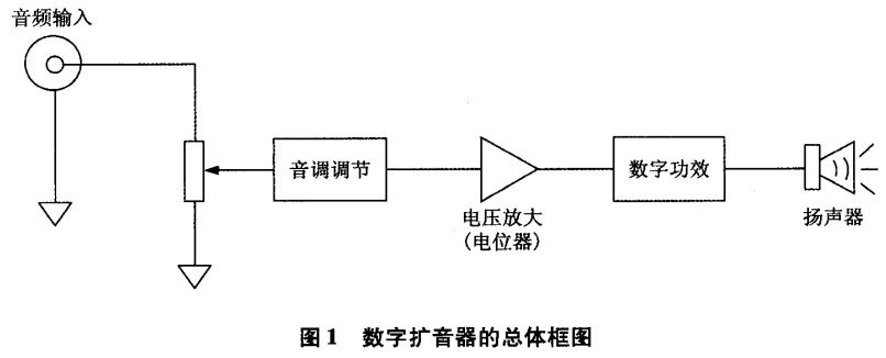 图1 数字扩音器的总体框图