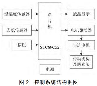 图 2 控制系统结构框图