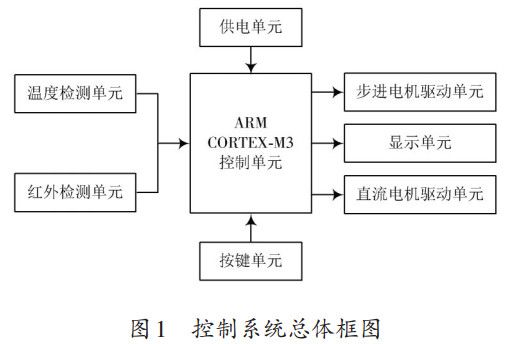 图 1 控制系统总体框图