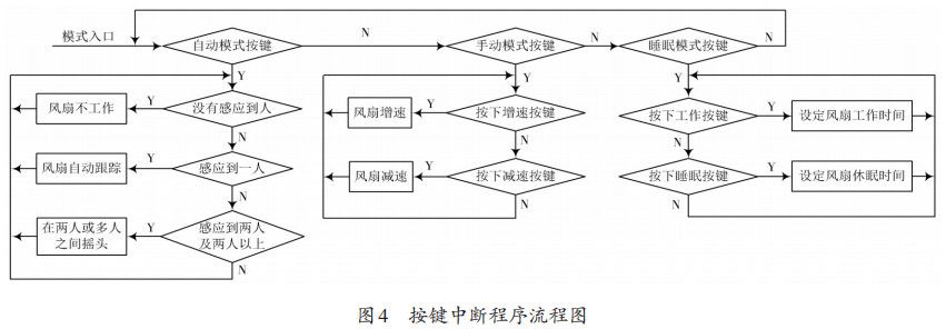 图 4 按键中断程序流程图