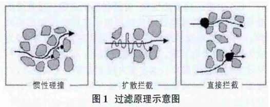 图1 过滤原理示意图