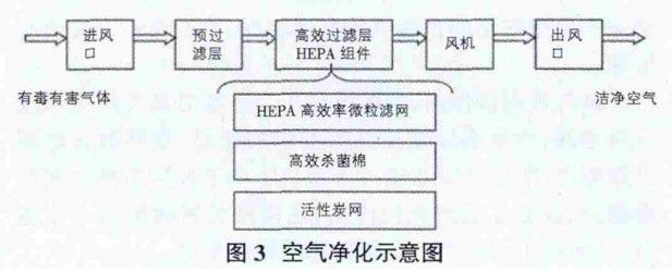 图3 空气净化过程