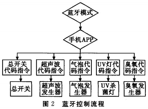 图2 蓝牙控制流程