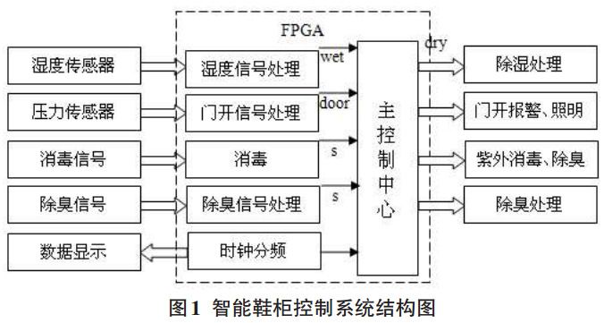 图 1 智能鞋柜控制系统结构图